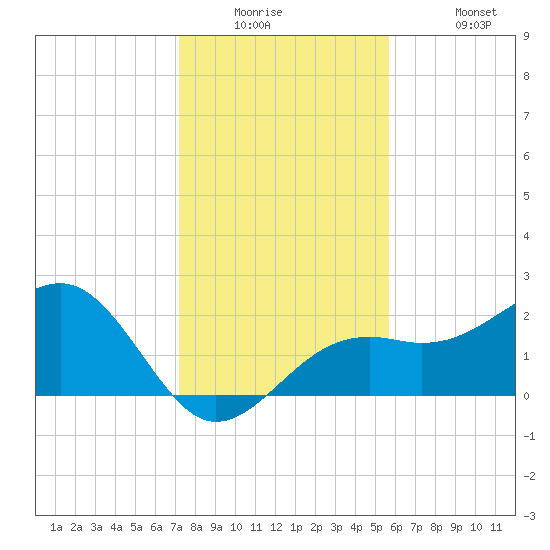 Fort Myers Beach tide chart for Tuesday, December 23, 2025