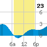 Fort Myers Beach tide chart for Tuesday, December 23, 2025