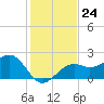 Fort Myers Beach tide chart for Wednesday, December 24, 2025