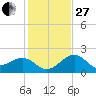 Fort Myers Beach tide chart for Saturday, December 27, 2025