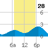 Fort Myers Beach tide chart for Sunday, December 28, 2025