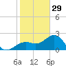 Fort Myers Beach tide chart for Monday, December 29, 2025