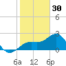 Fort Myers Beach tide chart for Tuesday, December 30, 2025