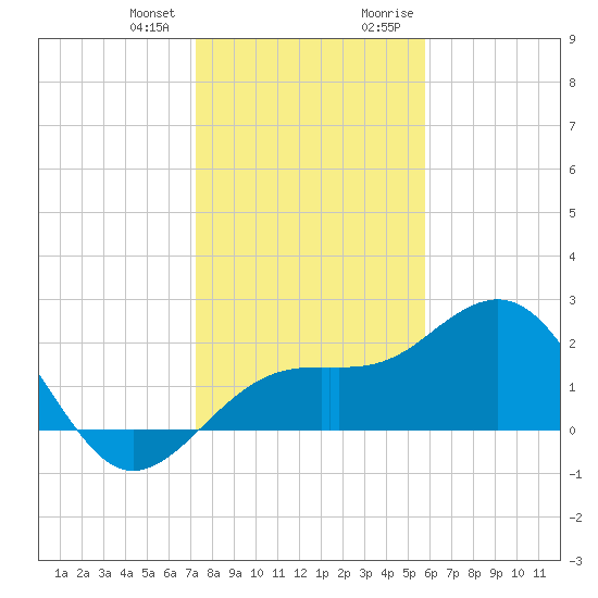Fort Myers Beach tide chart for Wednesday, December 31, 2025