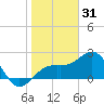 Fort Myers Beach tide chart for Wednesday, December 31, 2025