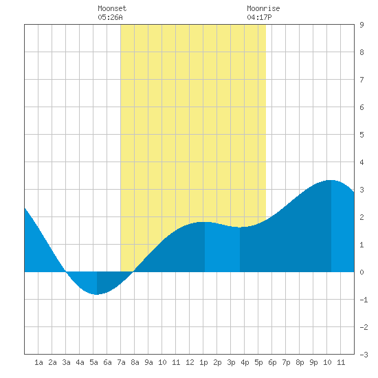 Fort Myers Beach tide chart for Wednesday, December 3, 2025