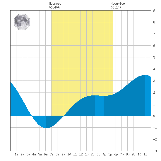 Fort Myers Beach tide chart for Thursday, December 4, 2025