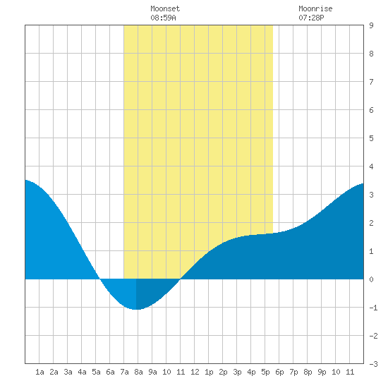 Fort Myers Beach tide chart for Saturday, December 6, 2025
