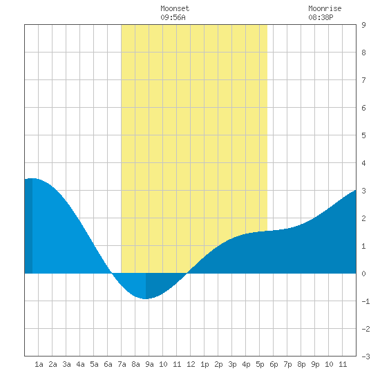 Fort Myers Beach tide chart for Sunday, December 7, 2025