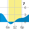 Fort Myers Beach tide chart for Sunday, December 7, 2025
