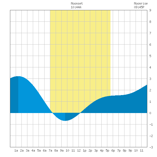 Fort Myers Beach tide chart for Monday, December 8, 2025