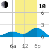 Fort Myers Beach tide chart for Saturday, January 10, 2026