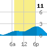 Fort Myers Beach tide chart for Sunday, January 11, 2026