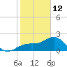 Fort Myers Beach tide chart for Monday, January 12, 2026