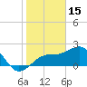 Fort Myers Beach tide chart for Thursday, January 15, 2026