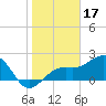 Fort Myers Beach tide chart for Saturday, January 17, 2026