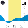 Fort Myers Beach tide chart for Sunday, January 18, 2026