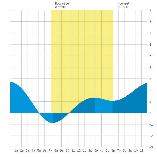 Fort Myers Beach tide chart for Monday, January 19, 2026