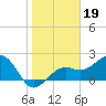 Fort Myers Beach tide chart for Monday, January 19, 2026