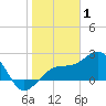 Fort Myers Beach tide chart for Thursday, January 1, 2026