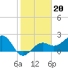 Fort Myers Beach tide chart for Tuesday, January 20, 2026