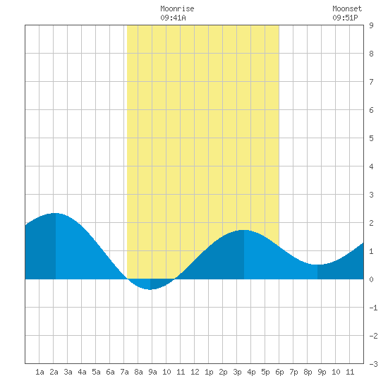Fort Myers Beach tide chart for Thursday, January 22, 2026