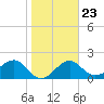 Fort Myers Beach tide chart for Friday, January 23, 2026