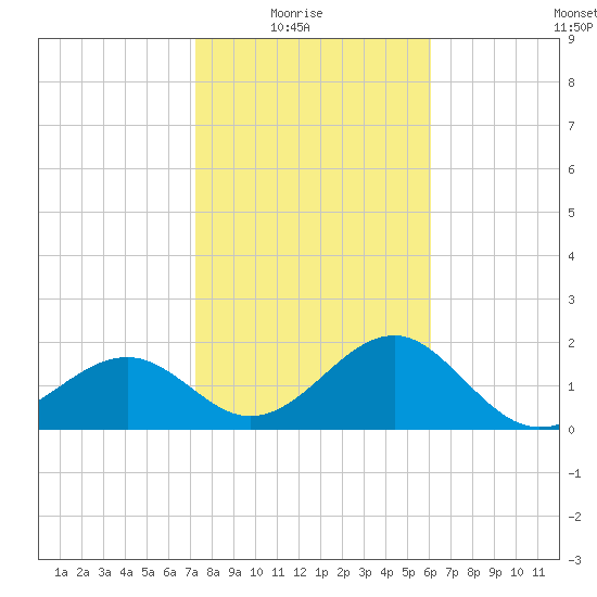 Fort Myers Beach tide chart for Saturday, January 24, 2026