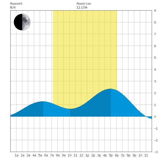 Fort Myers Beach tide chart for Sunday, January 25, 2026