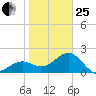 Fort Myers Beach tide chart for Sunday, January 25, 2026