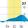 Fort Myers Beach tide chart for Tuesday, January 27, 2026