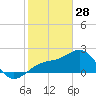 Fort Myers Beach tide chart for Wednesday, January 28, 2026