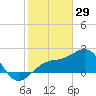 Fort Myers Beach tide chart for Thursday, January 29, 2026