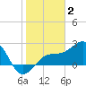 Fort Myers Beach tide chart for Friday, January 2, 2026