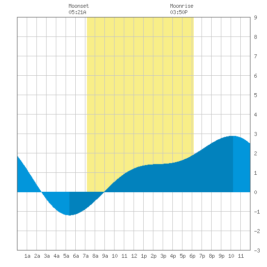 Fort Myers Beach tide chart for Friday, January 30, 2026