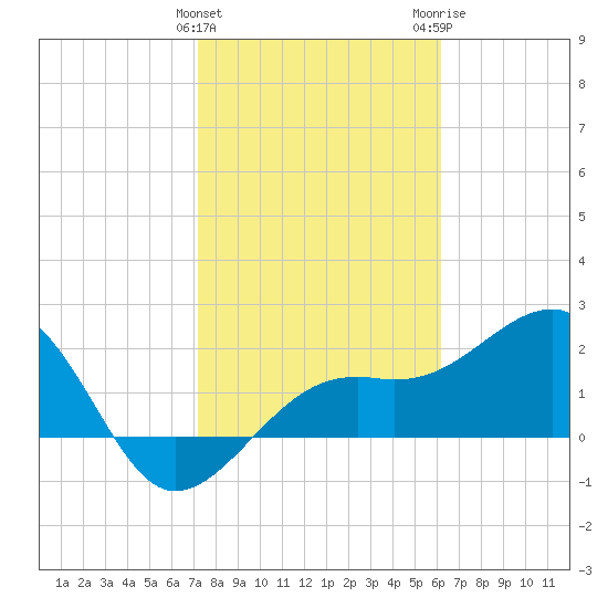 Fort Myers Beach tide chart for Saturday, January 31, 2026