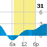Fort Myers Beach tide chart for Saturday, January 31, 2026