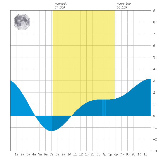 Fort Myers Beach tide chart for Saturday, January 3, 2026