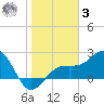 Fort Myers Beach tide chart for Saturday, January 3, 2026