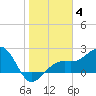 Fort Myers Beach tide chart for Sunday, January 4, 2026