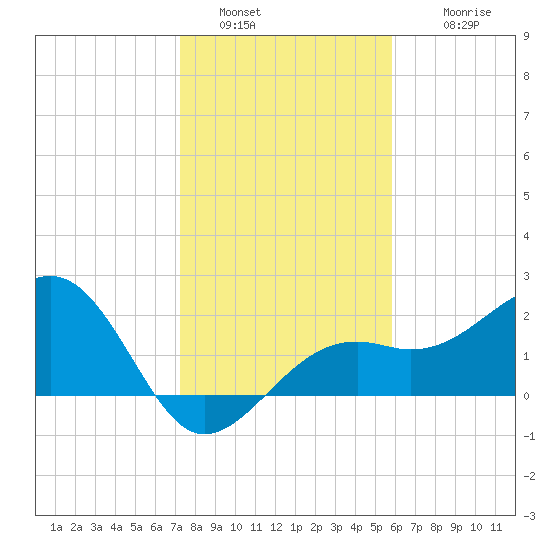 Fort Myers Beach tide chart for Monday, January 5, 2026