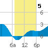 Fort Myers Beach tide chart for Monday, January 5, 2026