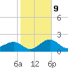 Fort Myers Beach tide chart for Friday, January 9, 2026
