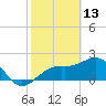 Fort Myers Beach tide chart for Friday, February 13, 2026