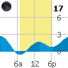 Fort Myers Beach tide chart for Tuesday, February 17, 2026
