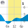 Fort Myers Beach tide chart for Sunday, February 1, 2026