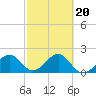 Fort Myers Beach tide chart for Friday, February 20, 2026