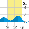 Fort Myers Beach tide chart for Saturday, February 21, 2026