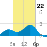 Fort Myers Beach tide chart for Sunday, February 22, 2026