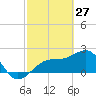 Fort Myers Beach tide chart for Friday, February 27, 2026